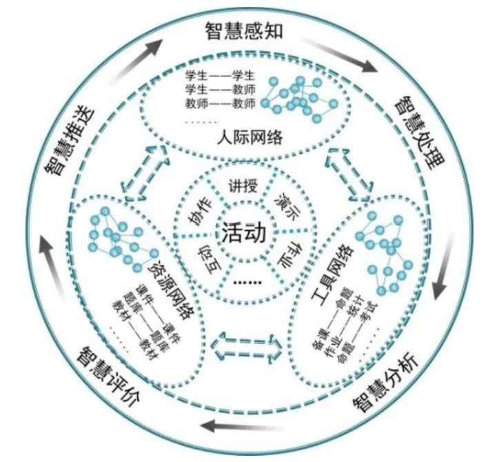 二,智慧教育云平台标准的设计理念1.通过技术服务于教师切入教学过程