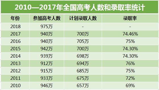 2018年各省高考录取率出炉,最高达到94.15%,你省是多少呢?