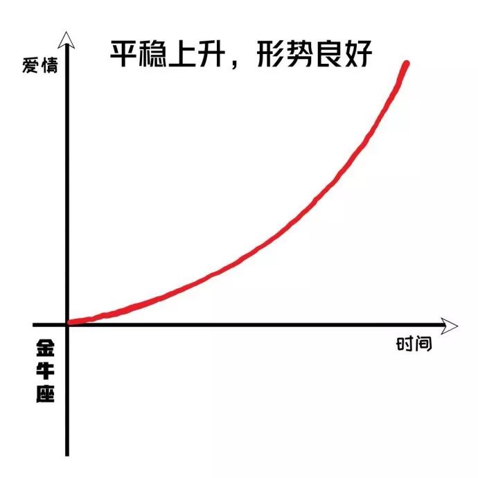 12星座恋爱曲线图,不撞南墙不回头!