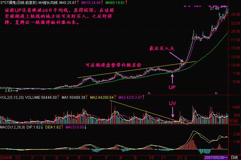 上海顶尖操九游会老哥俱乐部盘手“跑道坑”形态写给亏损的散户(图2)