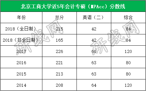 2019报考北京工商大学会计专硕mpacc近五年招生信息