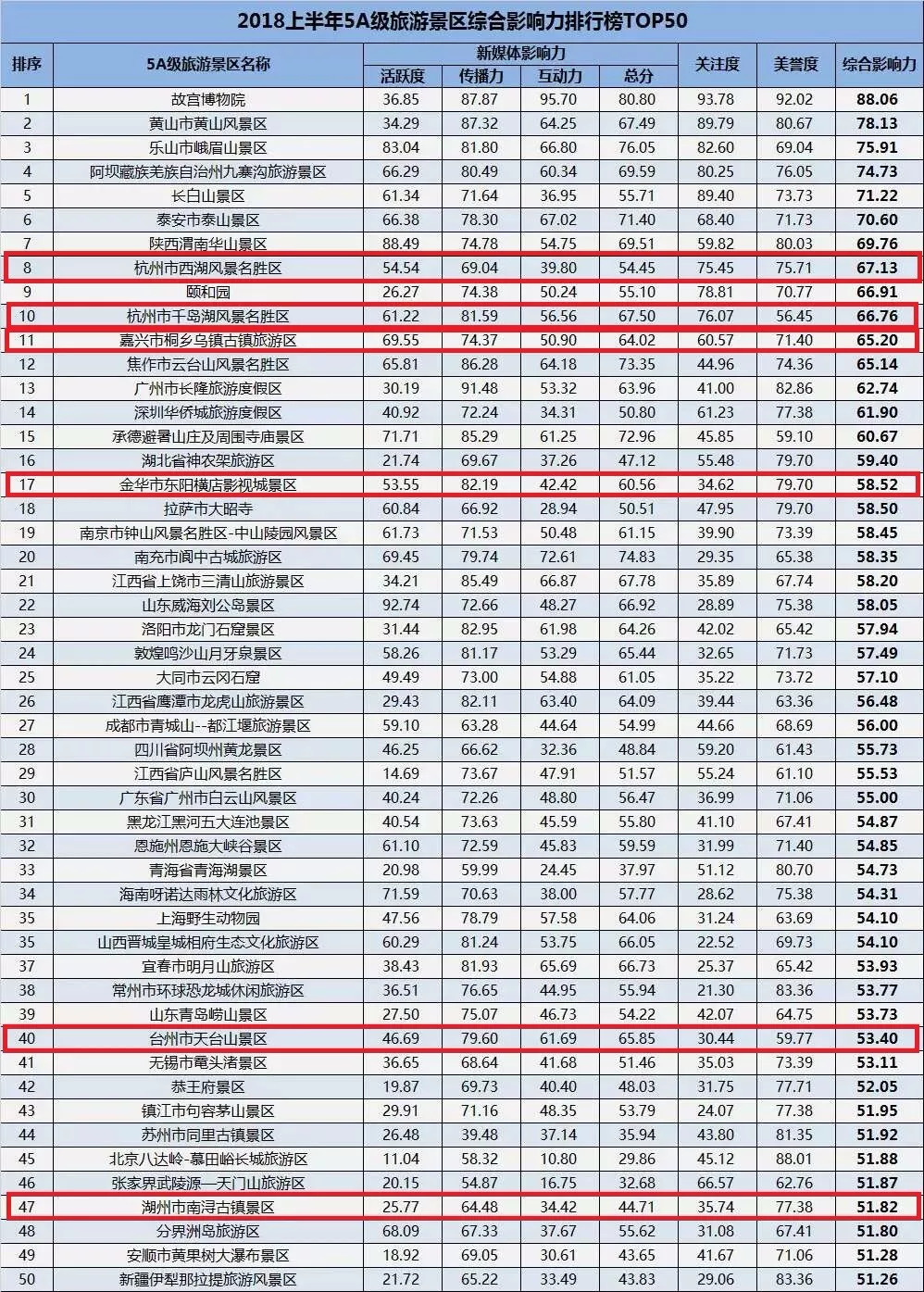 6个浙江景区成功晋级全国5a级景区综合影响力top