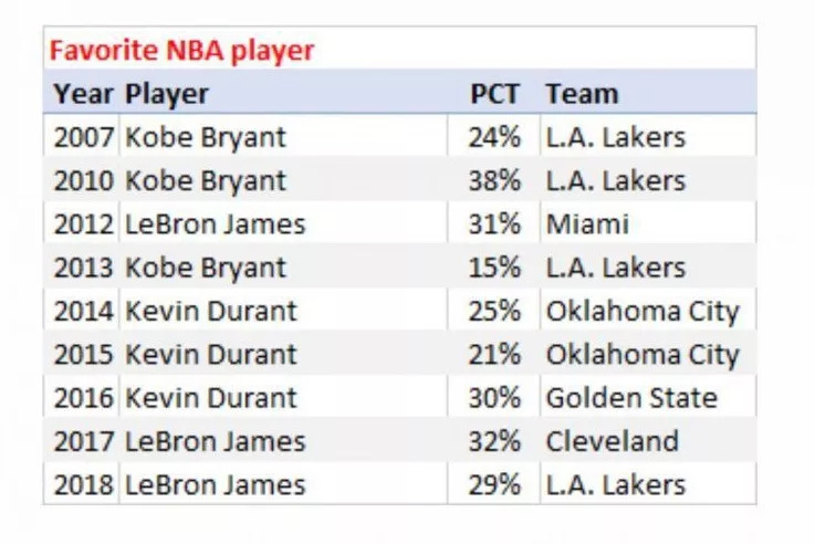 NBA新秀民调出炉，詹姆斯还是最火的那个，不接受任何反驳