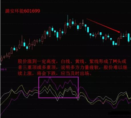 今天分享乖离率指标的用法图解