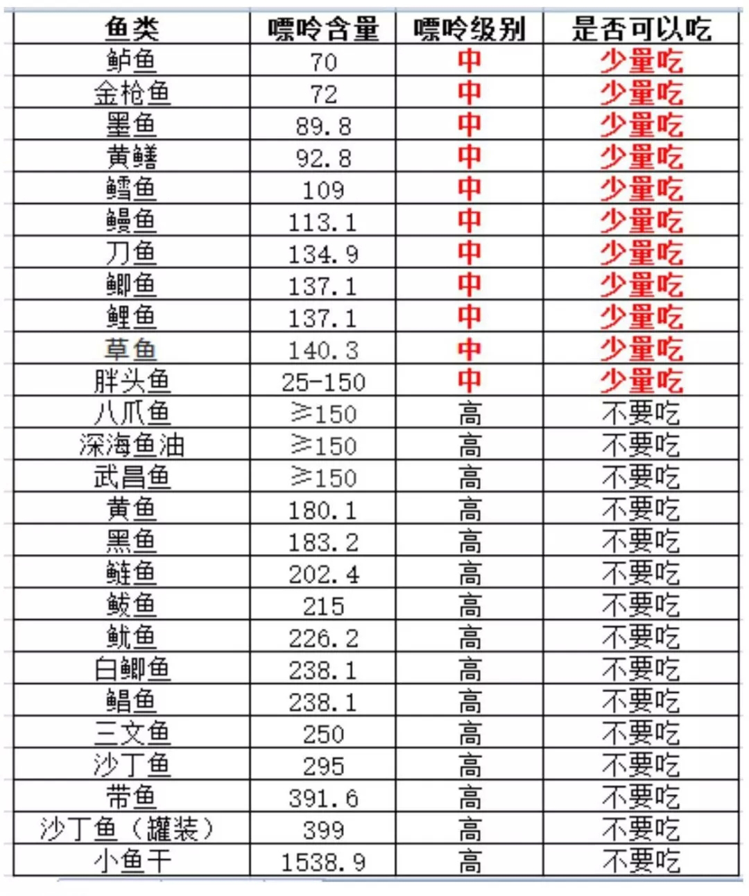 并非所有海鲜都是高嘌呤食物,也有低嘌呤,中嘌呤海鲜,因此, 痛风/高