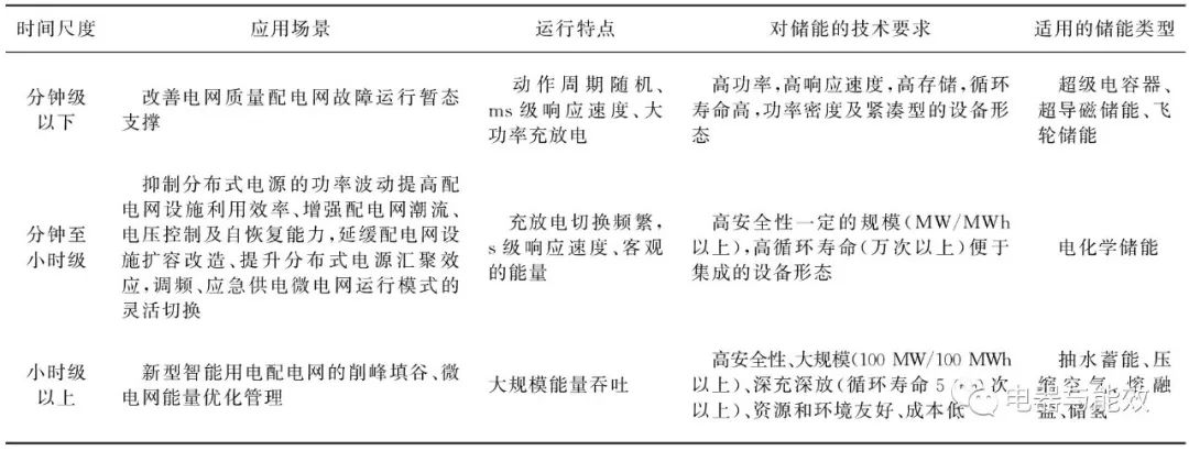 不同储能技术在分布式电源并网中的发展趋势及(图2)