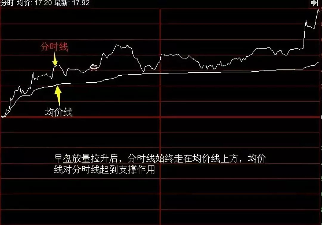 升哥学堂 | 分时线与均价线的关系以及买入技巧