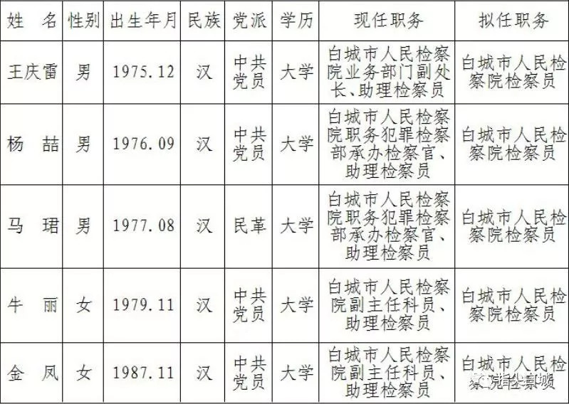 拟任命白城市人民检察院检察员职务的任命前公示公告