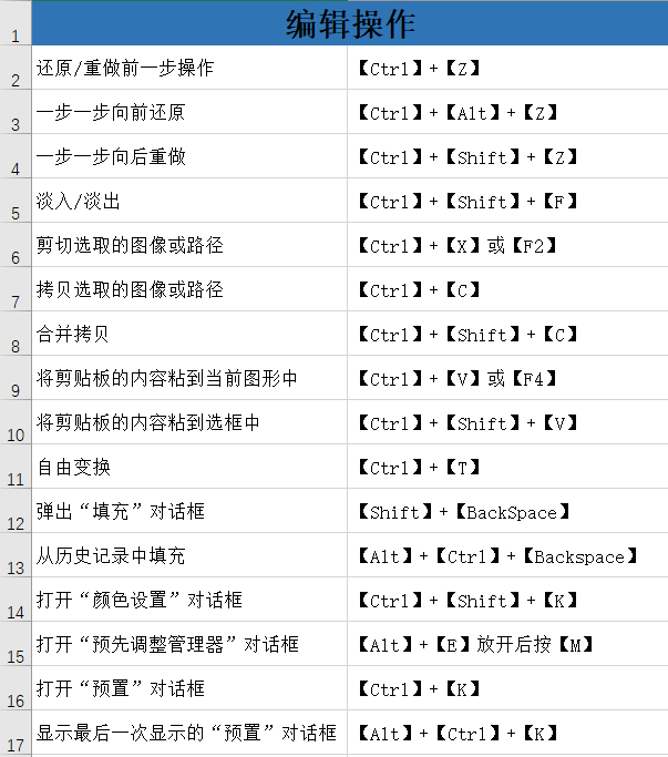 ps常用快捷键大全,方便实用!