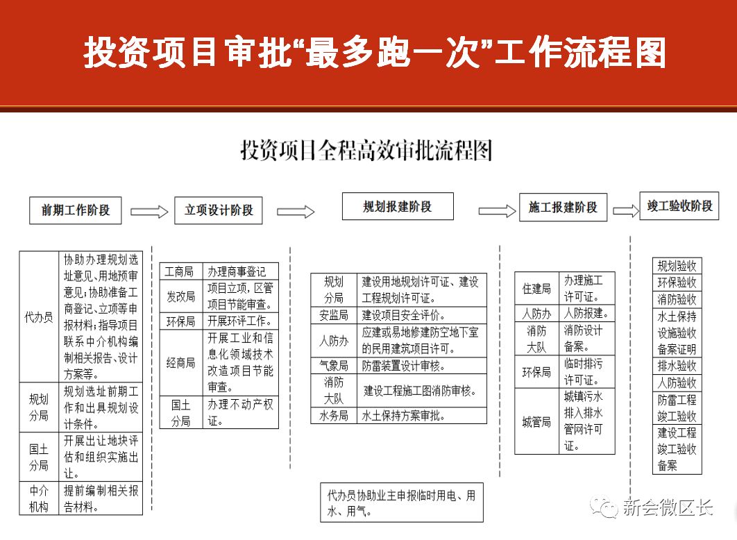 我区投资项目审批最多跑一次改革工作方案试行出台