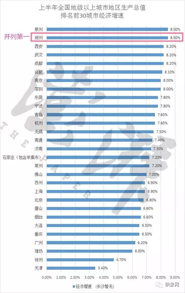 深圳比郑州的GDP_全国第一 郑州上半年GDP增速抢眼 为郑州打call