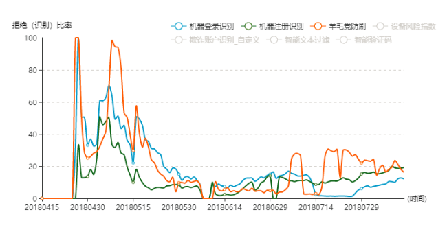 推广|数美科技：每年4千多亿网络欺诈损失，怎么样做好反欺诈全靠这个能力