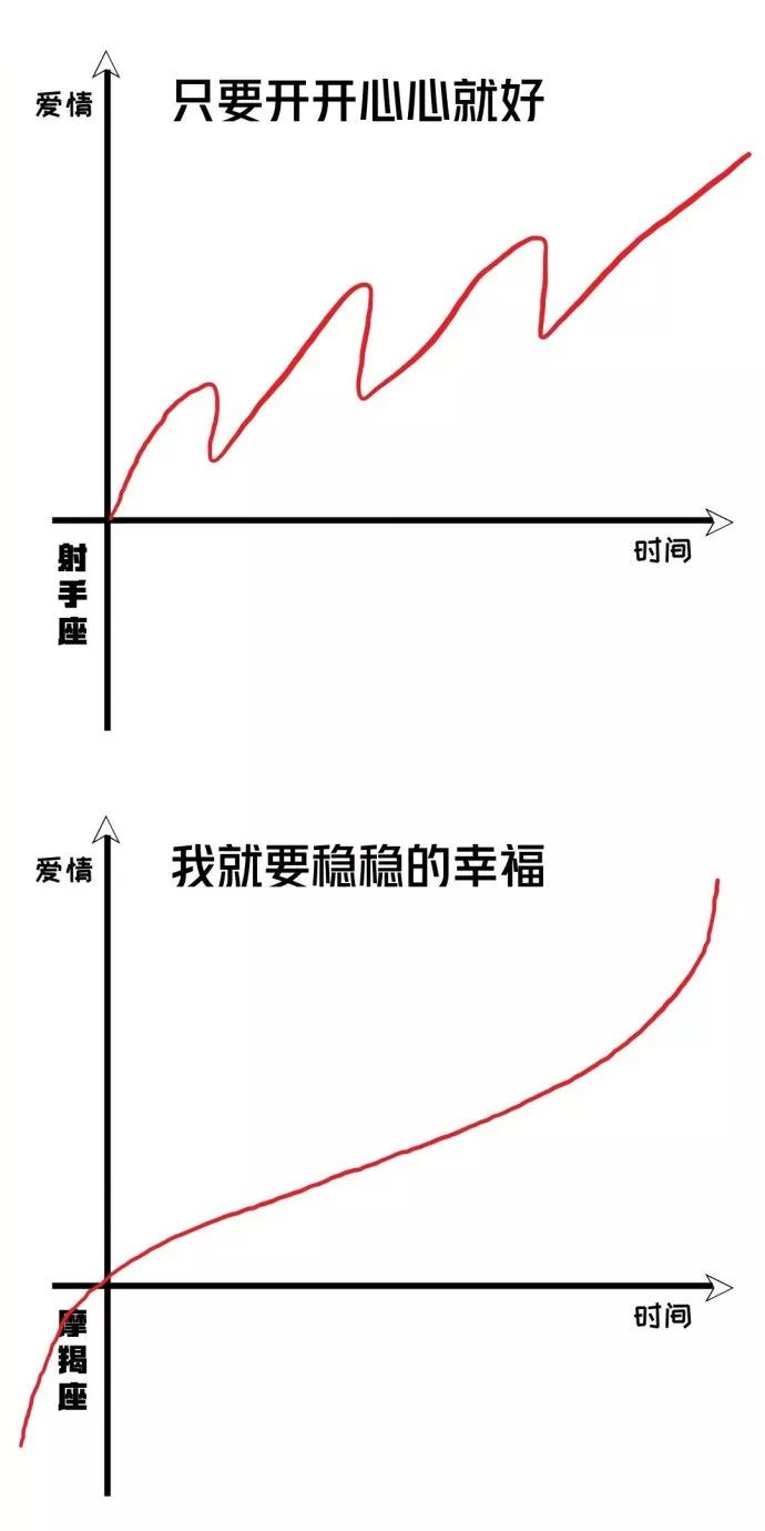 12星座恋爱曲线图,不撞南墙不回头!