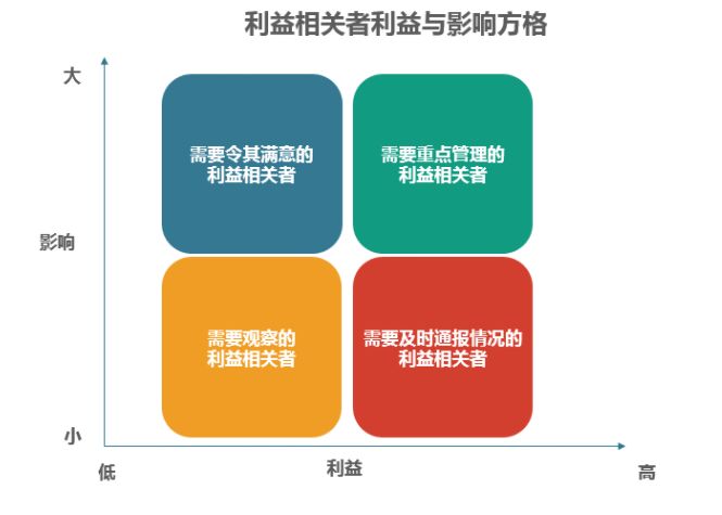 利益相关者分析可以从以下四个方面入手:(一)利益相关者在项目上的