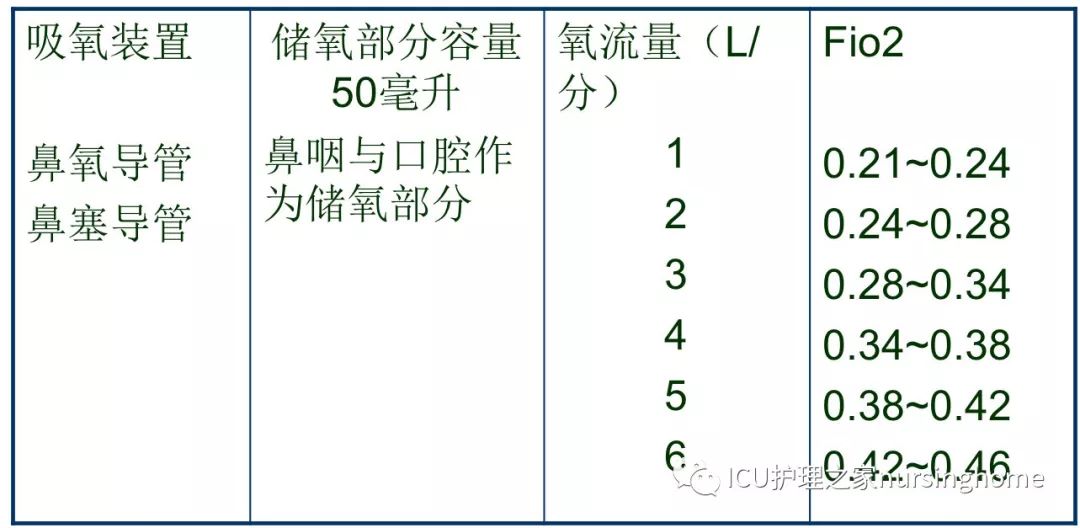 经鼻导管吸入的氧浓度与氧流量