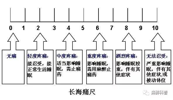 分娩疼痛特别是初产妇,疼痛评分可达8到9级,有的甚至可达到10级.