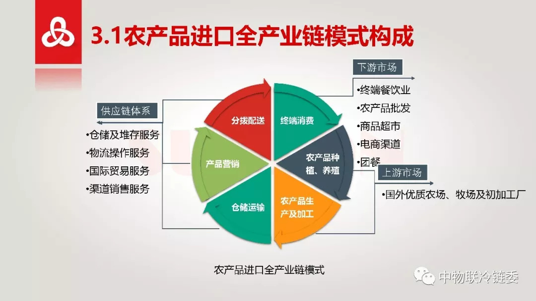 农产品进口全产业链模式布局思路