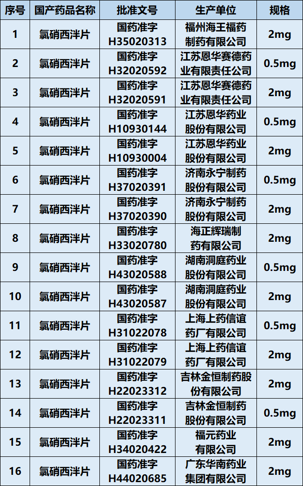 氯硝西泮制剂-一致性评价动态:恩华药业氯硝西泮首家通过