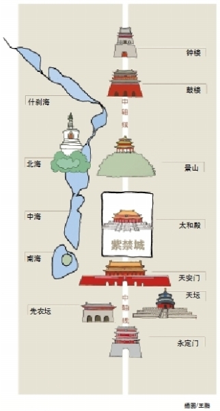 来源标题:中国大一统形成的历史坐标  北京中轴线的历史,最早可
