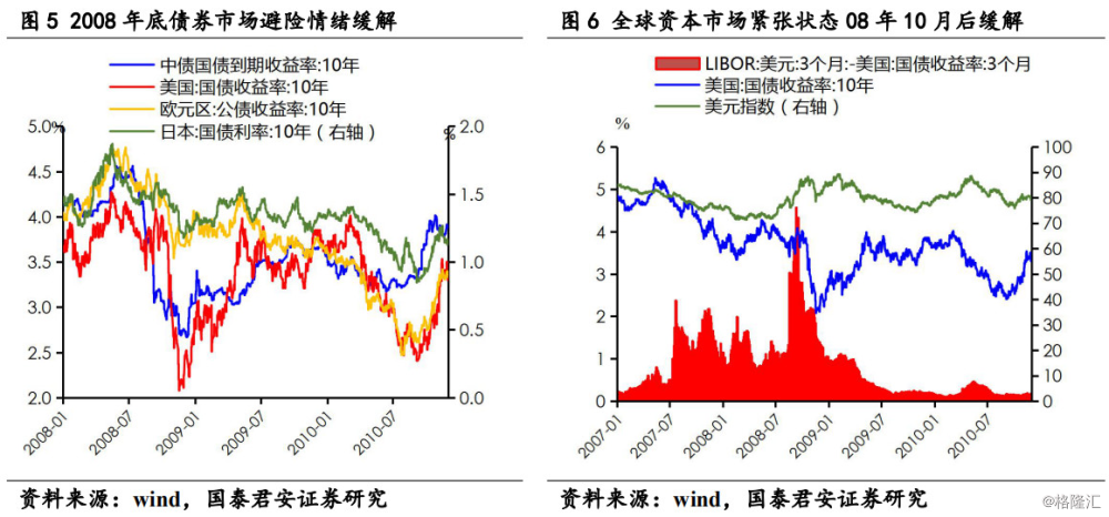 2008年3月贝尔斯登破产,9月雷曼兄弟申请破产保护,随着金融危机愈演