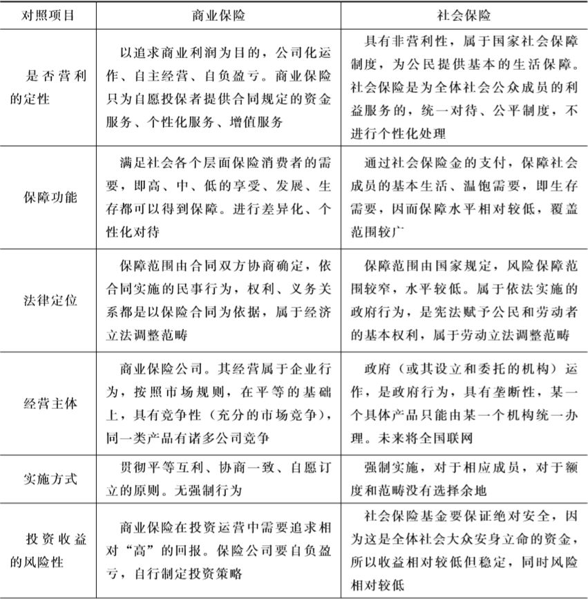 表 商业保险和社会保险对照表