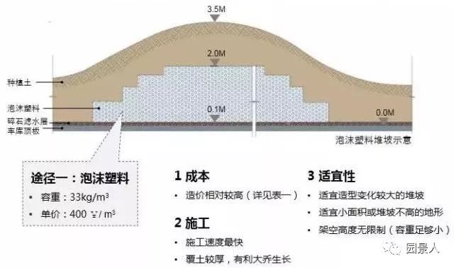 在造园工程中,适宜的微地形处理有利于丰富造园要素,形成景观层次