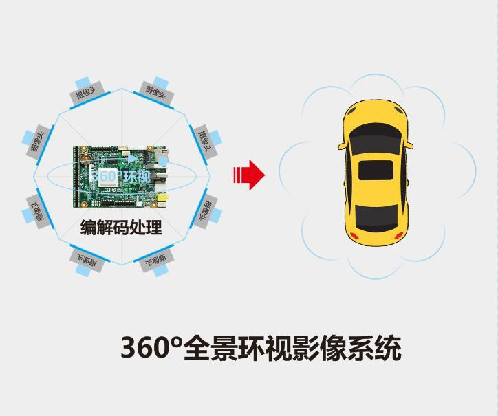 华北工控基于海思芯片的嵌入式汽车全息环视影像系统