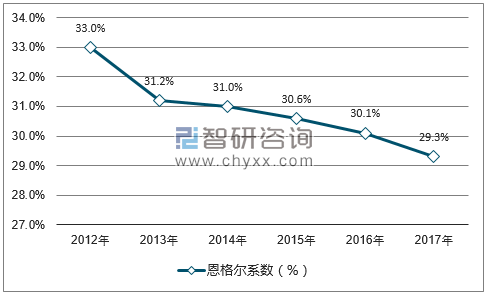 (2)城镇恩格尔系数不断下降,人均可支配收入增多.