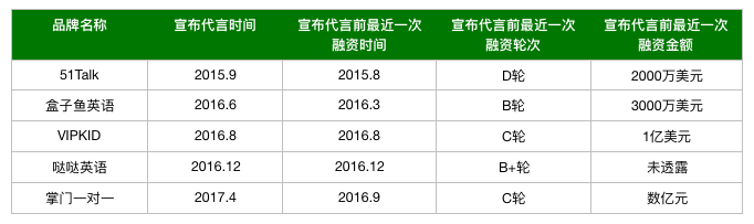 不惜千万请各路明星代言,这些教育公司赚到了吗?