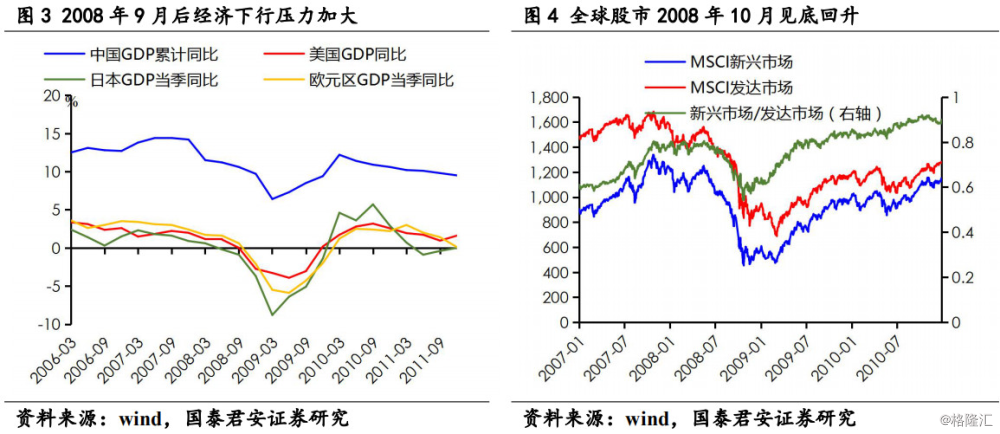 2008年3月贝尔斯登破产,9月雷曼兄弟申请破产保护,随着金融危机愈演