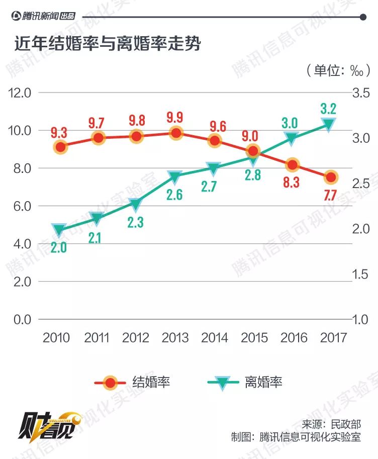 【社会】结婚率连降四年 离婚率逐年攀升!原因主要是!