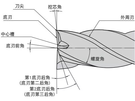 小螺旋角型立铣刀: 切削刃长(蓝线部分长度) 短  螺旋角与切削阻力