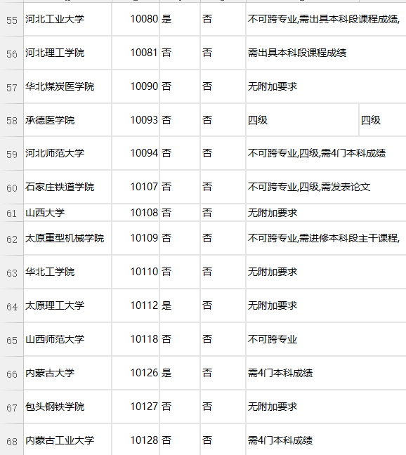 重点院校对于四级和论文的要求。