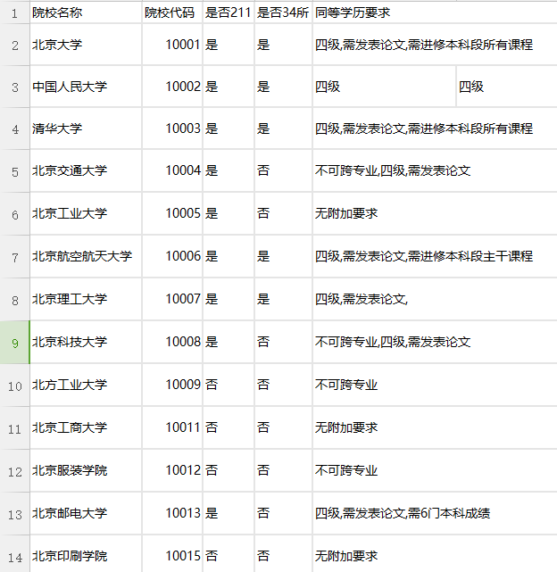 重点院校对于四级和论文的要求。