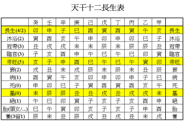 长生帝旺死绝表用途十二长生在四柱的用法