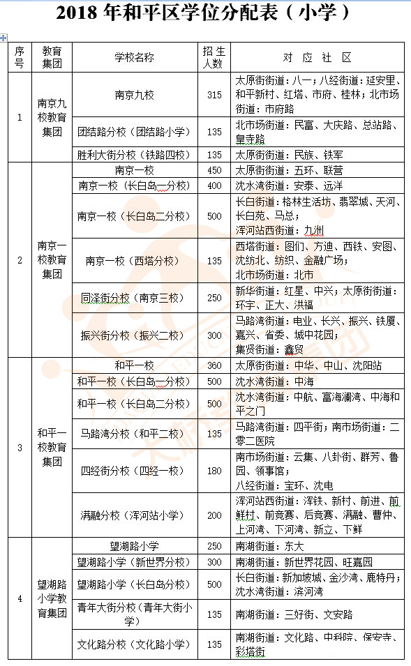 2018年沈阳市和平区中小学学区划分方案