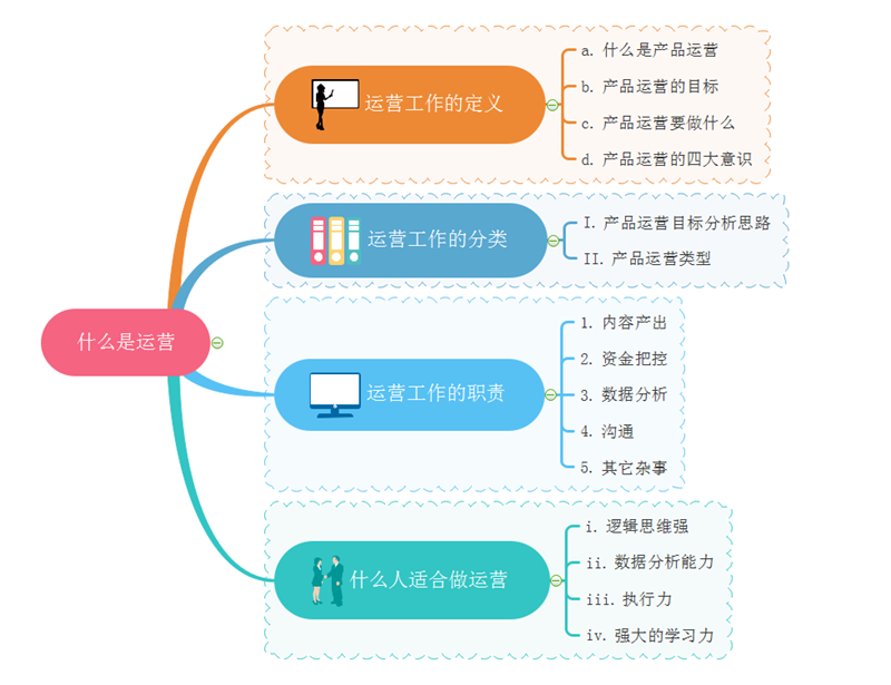 运营人必备的运营思维导图!