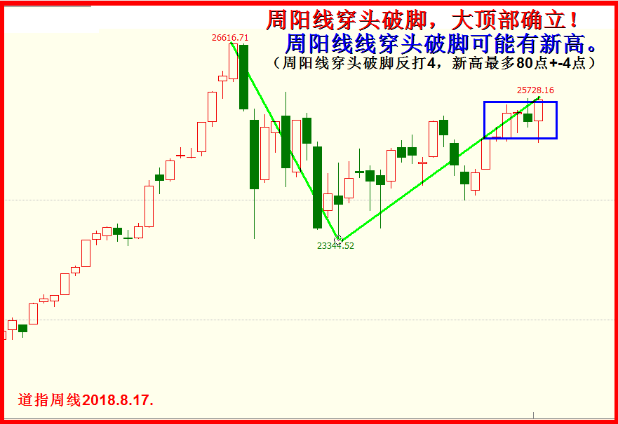 周阳线穿头破脚就是顶部,顶部区域,是没有悬念的.