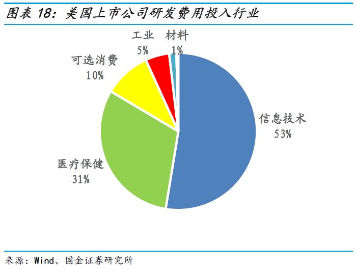 1.4从行业上看计算机,通信,军工等研发经费投入强度较高