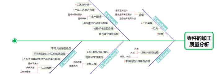 绘制鱼骨图一定要注意这几点