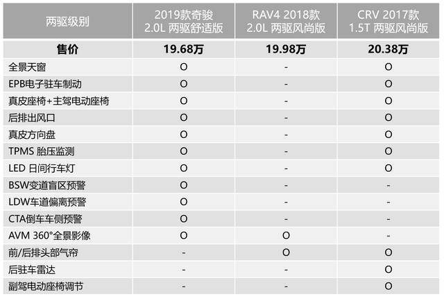 无论奇骏或cr-v(参数|图片)或rav4(参数|图片),20万左右车型都是销售