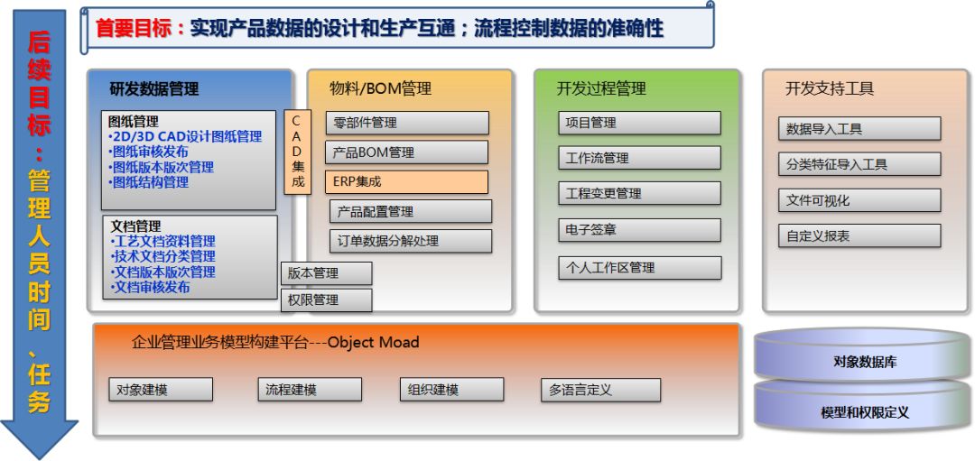 终于有一篇文章把plm和erp说明白了