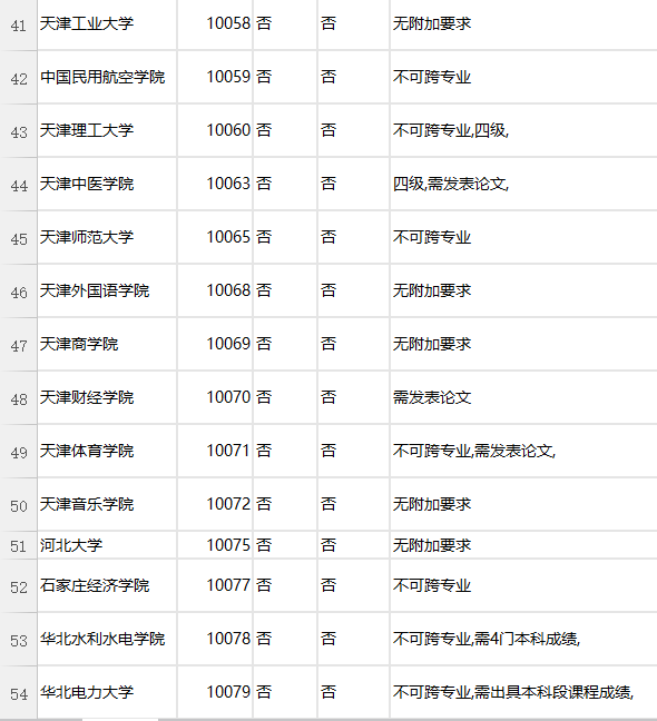 重点院校对于四级和论文的要求。