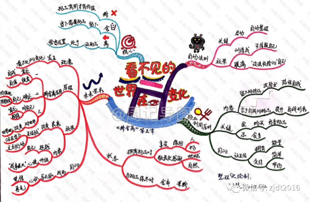 用思维导图告诉你断舍离的三步曲