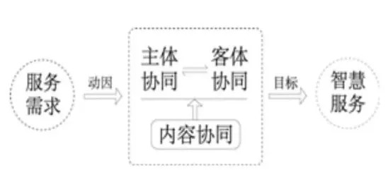 乐鱼体育官方网站基于闭系数据的政府聪敏供职框架与音信协同机制(图2)