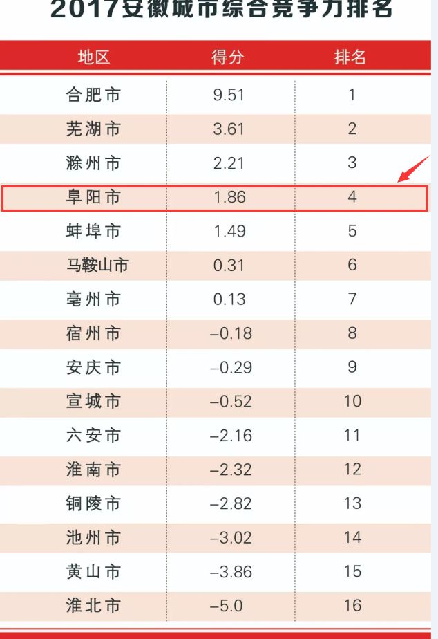 全省第四厉害了大阜阳2017年安徽城市综合竞争力排名出炉