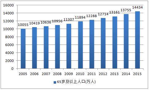 中国老龄化人口比例_全球人口在未来2年间增加了3亿人.这些增加的人口主要分