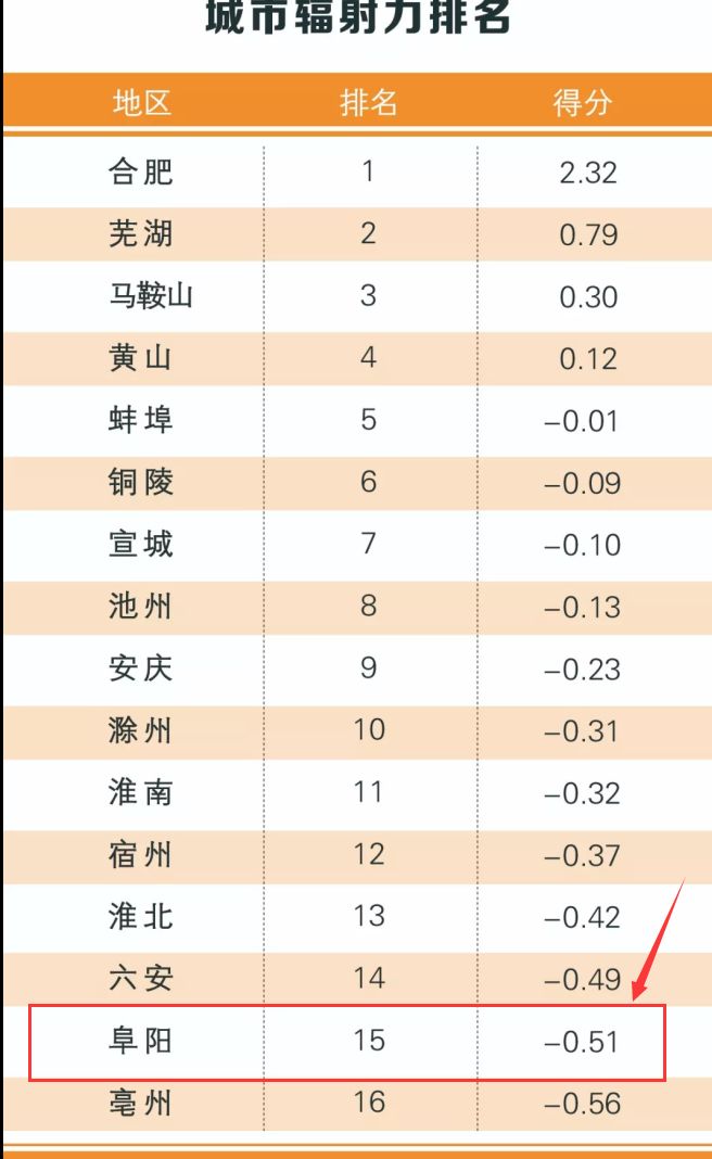 全省第四厉害了大阜阳2017年安徽城市综合竞争力排名出炉