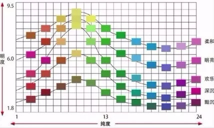 常用的pccs色彩体系与奥斯特瓦德色彩体系