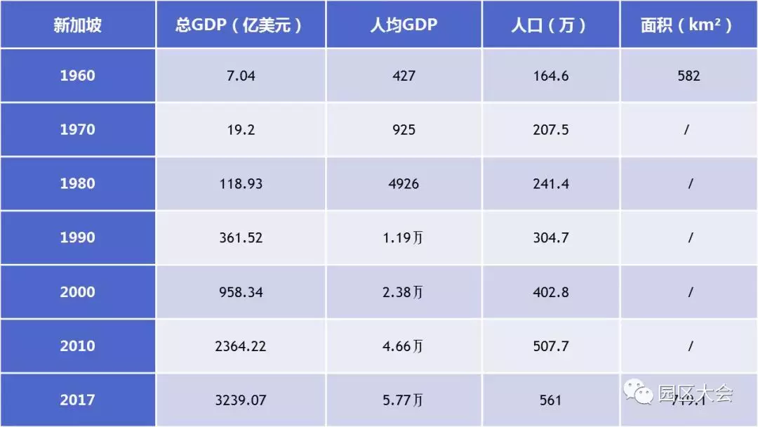 工业园区人均gdp